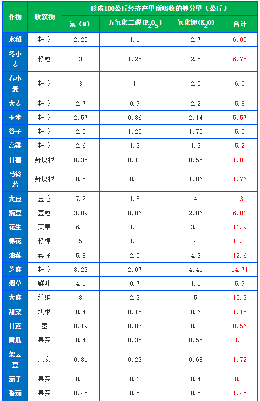 有機(jī)肥施肥量可通過下式推算，做到合理利用(圖1)