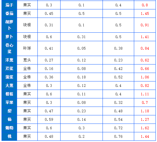 有機(jī)肥施肥量可通過下式推算，做到合理利用(圖2)