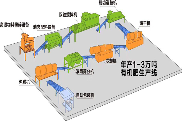 有機(jī)肥設(shè)備生產(chǎn)線都需要什么設(shè)備？需要注意什么呢？(圖1)