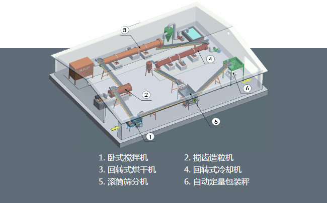 有機肥生產(chǎn)流程圖